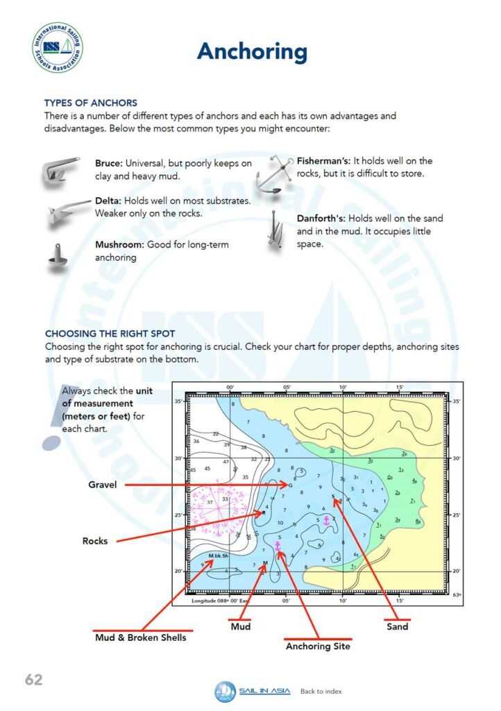 ISSA PDF Handbook page displaying diagrams and information about types of anchors and choosing a safe anchorage