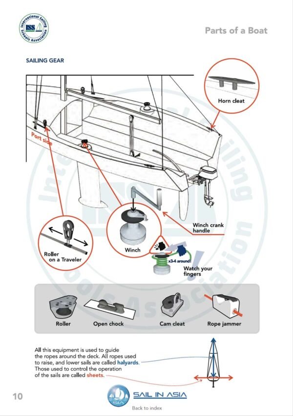 SIA-keelboat-crew-pdf-manual-P4 ISSA PDF Handbook page displaying diagrams and information about parts of a boat, specifically sailing gear