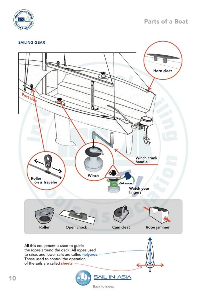 ISSA PDF Handbook page displaying diagrams and information about parts of a boat, specifically sailing gear