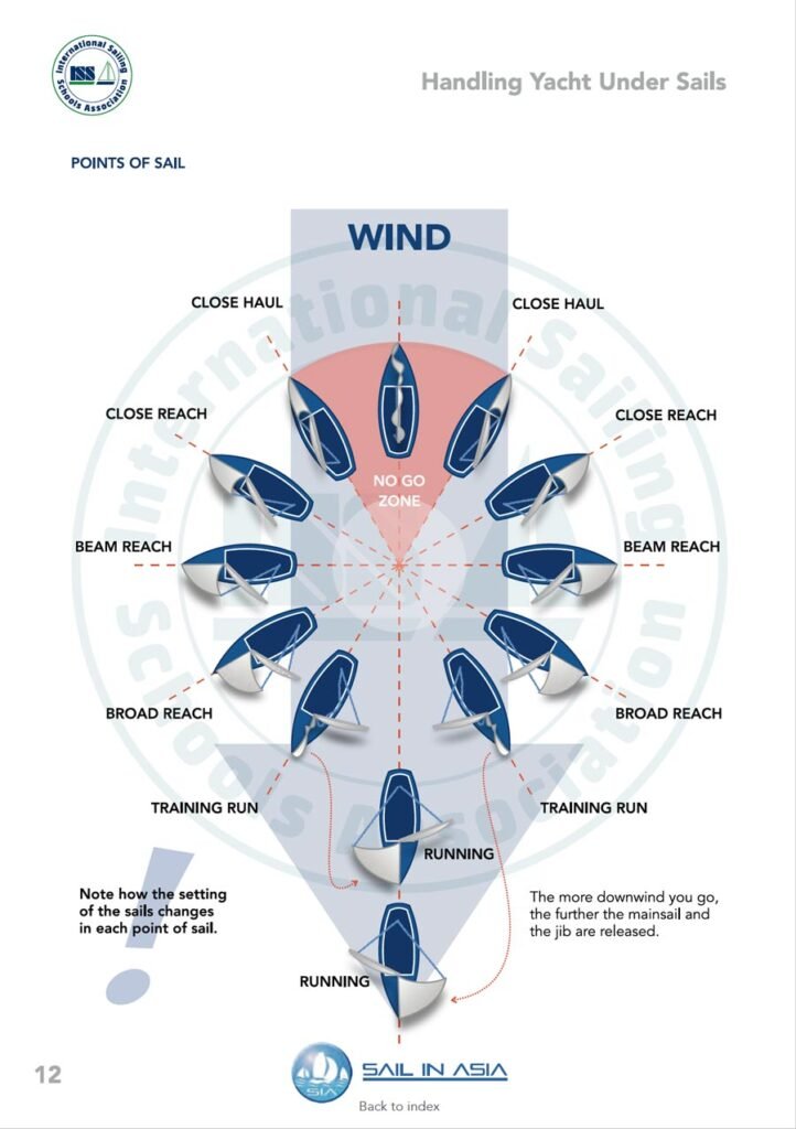 ISSA PDF Handbook page displaying diagrams and information about points of sail for handling a yacht under sail