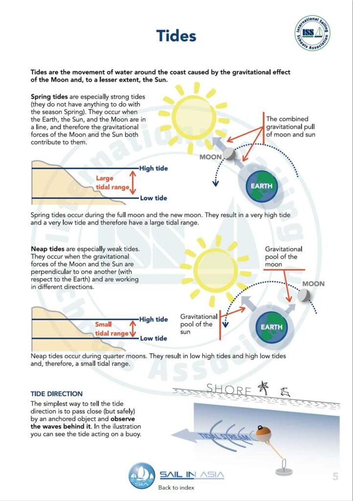 ISSA PDF Handbook page displaying diagrams and information about tides, spring, neap and tide direction