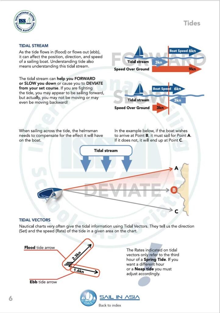 ISSA PDF Handbook page displaying diagrams and information about tides including tidal streams and tidal vectors