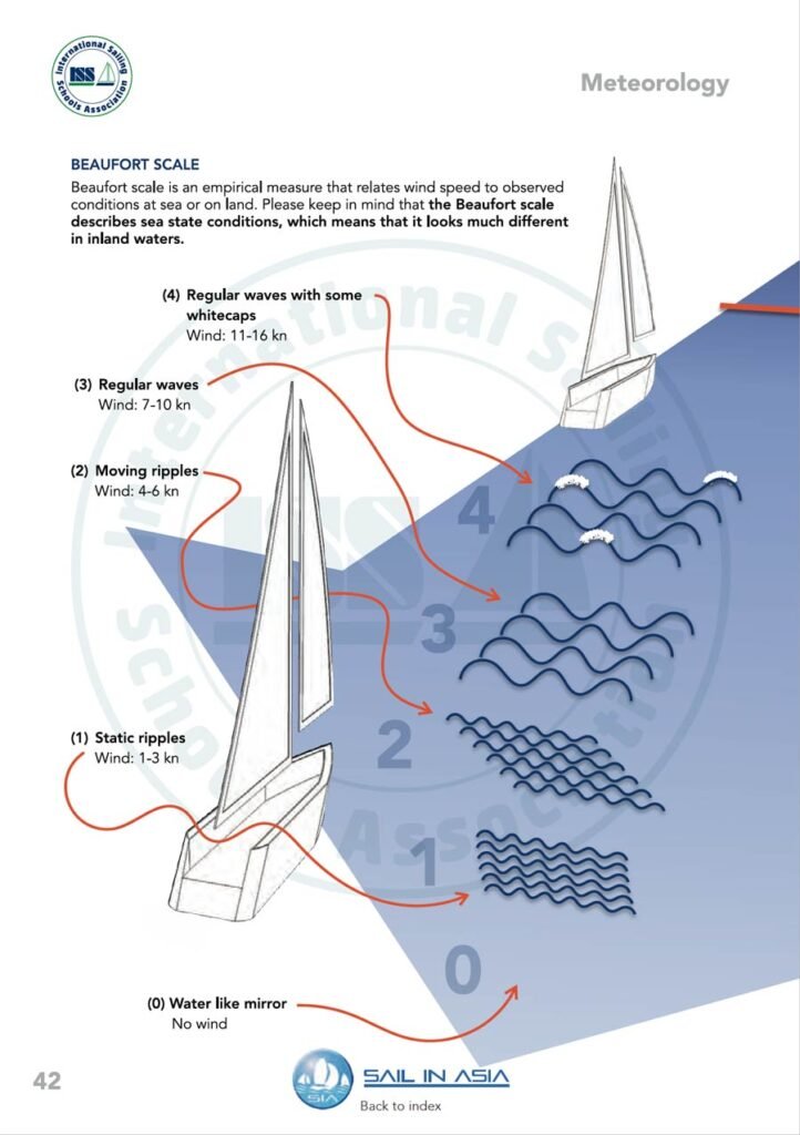 ISSA PDF Handbook page displaying diagrams and information about meterology describing types of waves encountered at sea