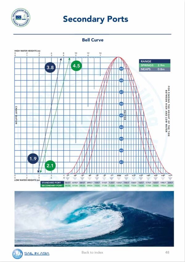 SIA-offshore-skipper-1-pdf-manual-P5 ISSA PDF Handbook page displaying diagrams and information about secondary ports including bell curve