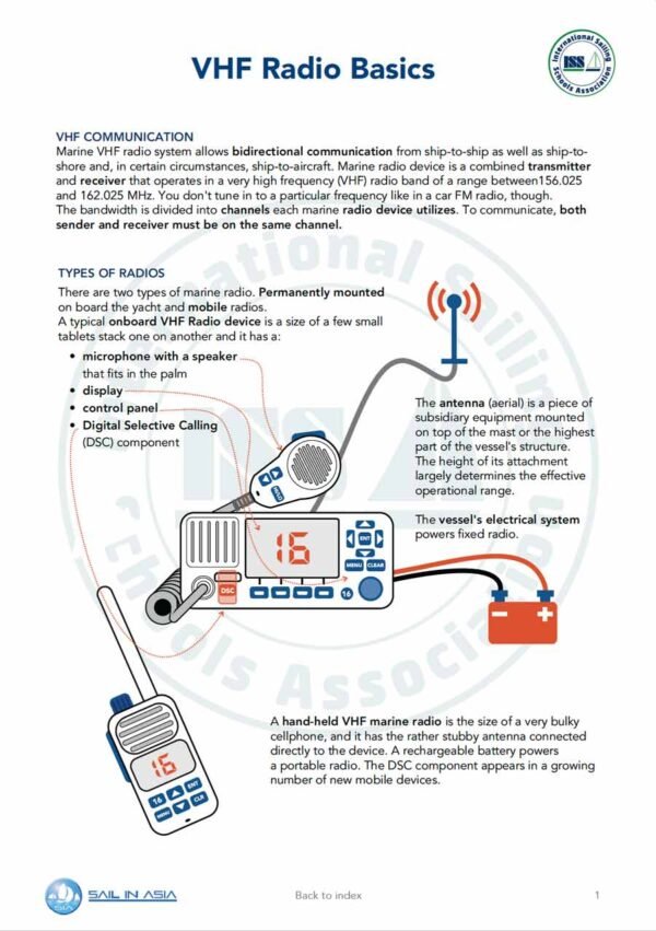 SIA-vhf-radio-1-pdf-manual-P2 SIA PDF Handbook page displaying diagrams and information about VHF communication