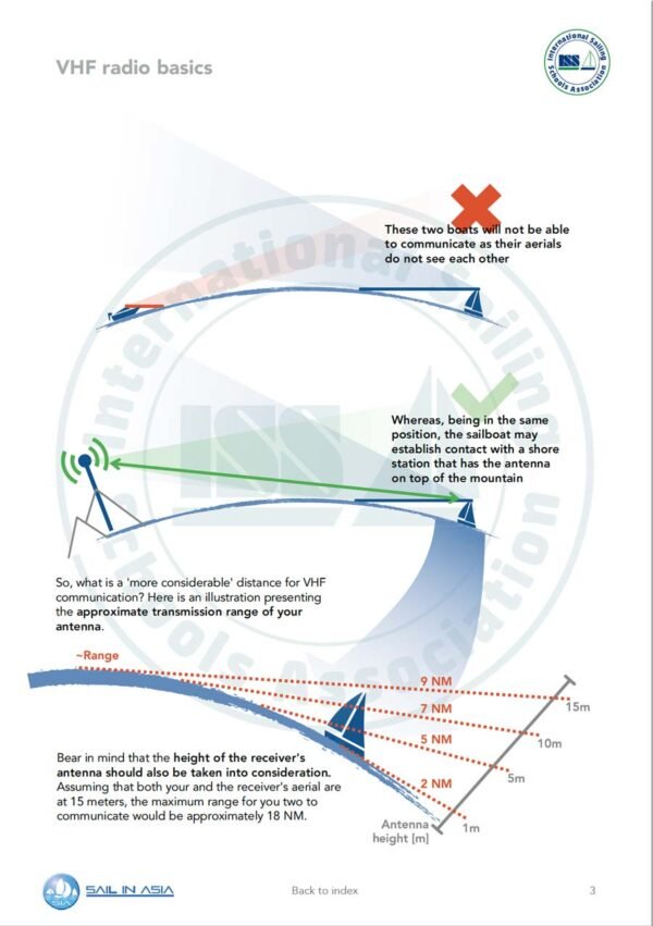 SIA-vhf-radio-1-pdf-manual-P3 ISSA PDF Handbook page displaying diagrams and information about VHF radio basics